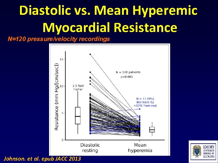 Diastolic vs. Mean Hyperemic Myocardial Resistance N=120 pressure/velocity recordings Johnson. et al. epub JACC