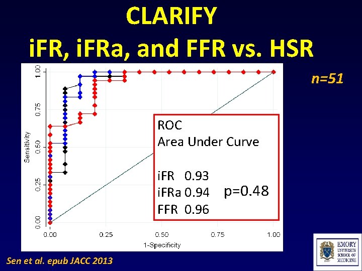 CLARIFY i. FR, i. FRa, and FFR vs. HSR n=51 ROC Area Under Curve