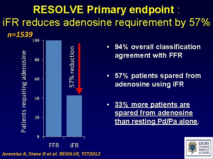 RESOLVE Primary endpoint : i. FR reduces adenosine requirement by 57% n=1539 57% reduction