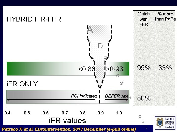 HYBRID IFR-FFR A Match with FFR % more than Pd. Pa 95% 33% D