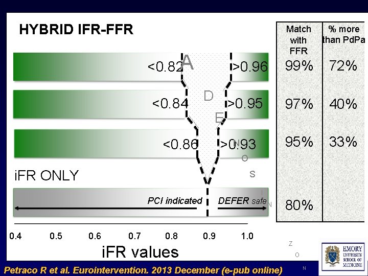 HYBRID IFR-FFR <0. 82 A <0. 84 >0. 96 D E <0. 86 >0.