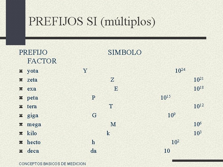 PREFIJOS SI (múltiplos) PREFIJO FACTOR yota zeta exa peta tera giga mega kilo hecto