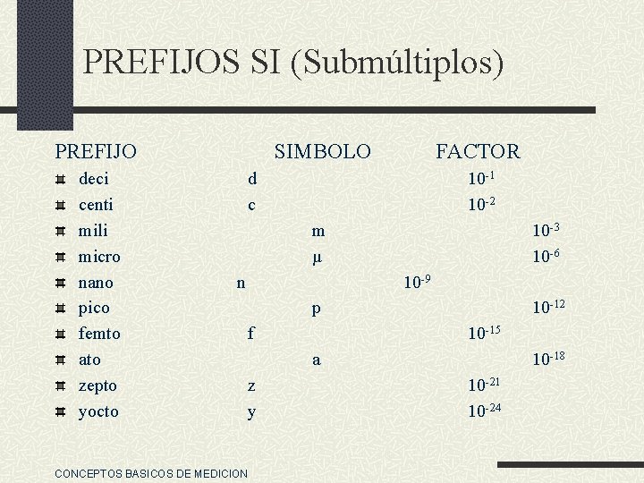 PREFIJOS SI (Submúltiplos) PREFIJO deci centi mili micro nano pico femto ato zepto yocto