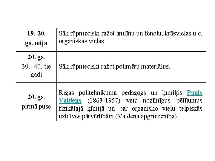 19. -20. gs. mija Sāk rūpnieciski ražot anilīnu un fenolu, krāsvielas u. c. organiskās