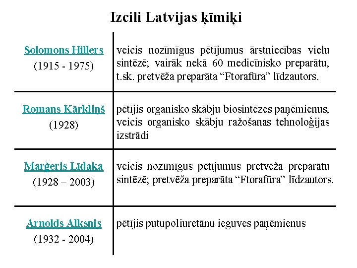 Izcili Latvijas ķīmiķi Solomons Hillers (1915 - 1975) veicis nozīmīgus pētījumus ārstniecības vielu sintēzē;