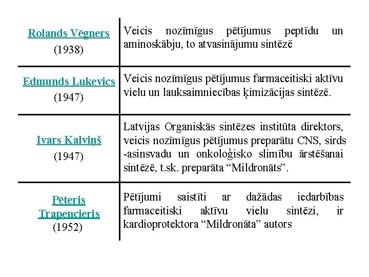 Rolands Vēgners (1938) Veicis nozīmīgus pētījumus peptīdu aminoskābju, to atvasinājumu sintēzē un Edmunds Lukevics