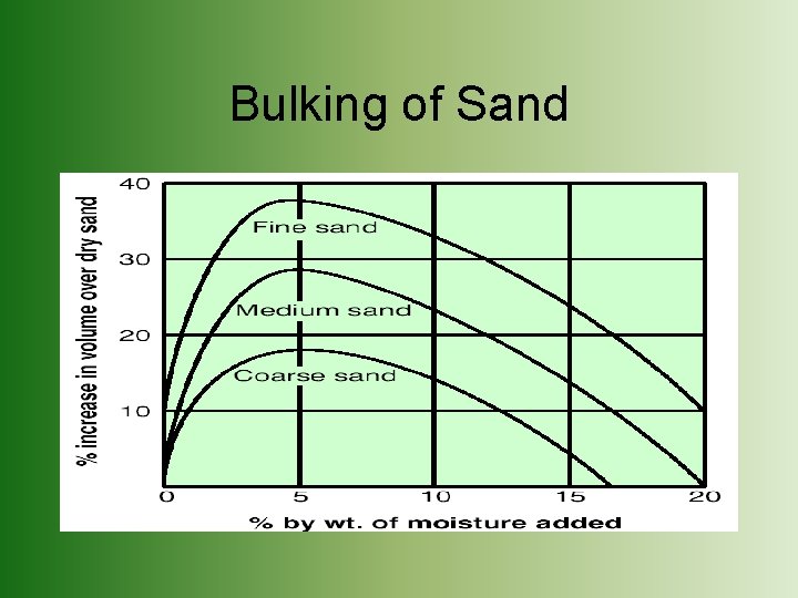 Bulking of Sand 