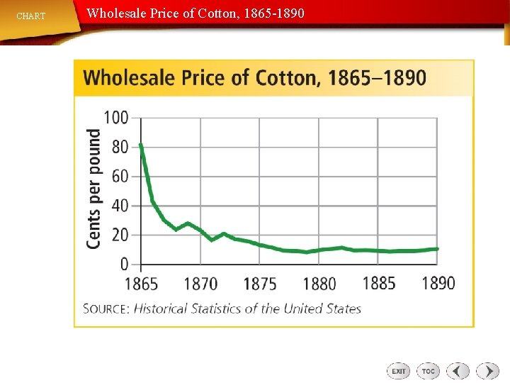 CHART Wholesale Price of Cotton, 1865 -1890 