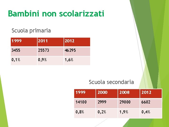 Bambini non scolarizzati Scuola primaria 1999 2011 2012 3455 25573 46295 0, 1% 0,