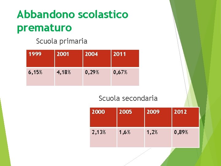 Abbandono scolastico prematuro Scuola primaria 1999 2001 2004 2011 6, 15% 4, 18% 0,