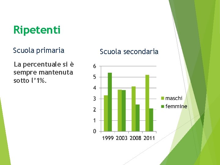 Ripetenti Scuola primaria La percentuale si è sempre mantenuta sotto l’ 1%. Scuola secondaria