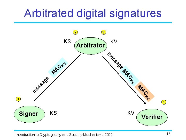 Arbitrated digital signatures 2 KS 3 Arbitrator KV K S C A M AC