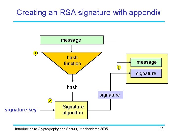 Creating an RSA signature with appendix message 1 hash function message 3 signature hash