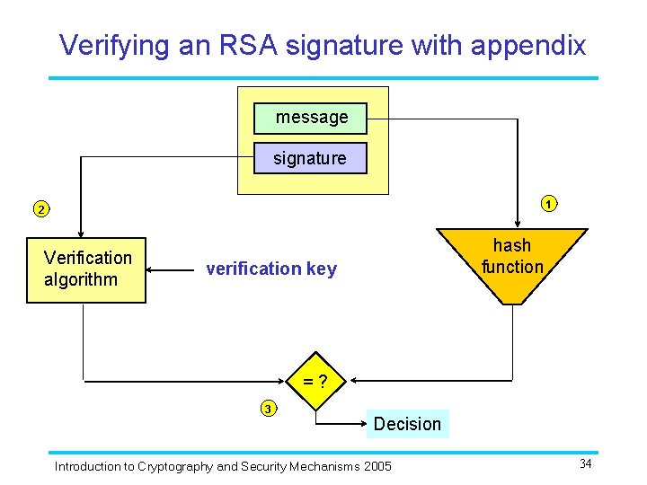 Verifying an RSA signature with appendix message signature 1 2 Verification algorithm hash function