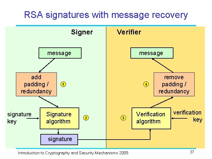 RSA signatures with message recovery Signer Verifier message add padding / redundancy signature key