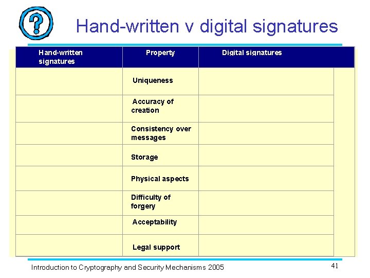 Hand-written v digital signatures Hand-written signatures Digital signatures Property Uniqueness Accuracy of creation Consistency