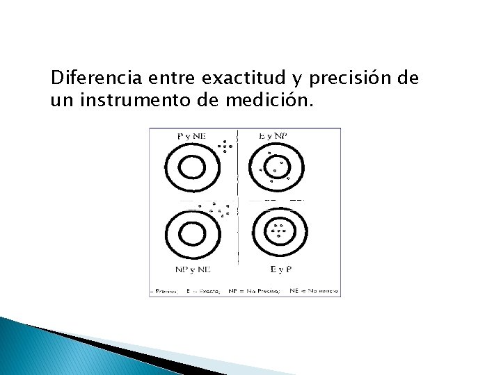 Diferencia entre exactitud y precisión de un instrumento de medición. 