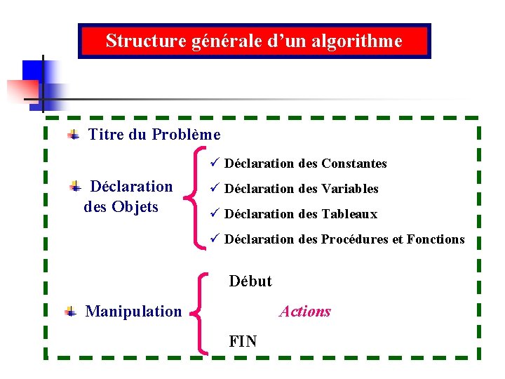 Structure générale d’un algorithme Titre du Problème ü Déclaration des Constantes Déclaration des Objets