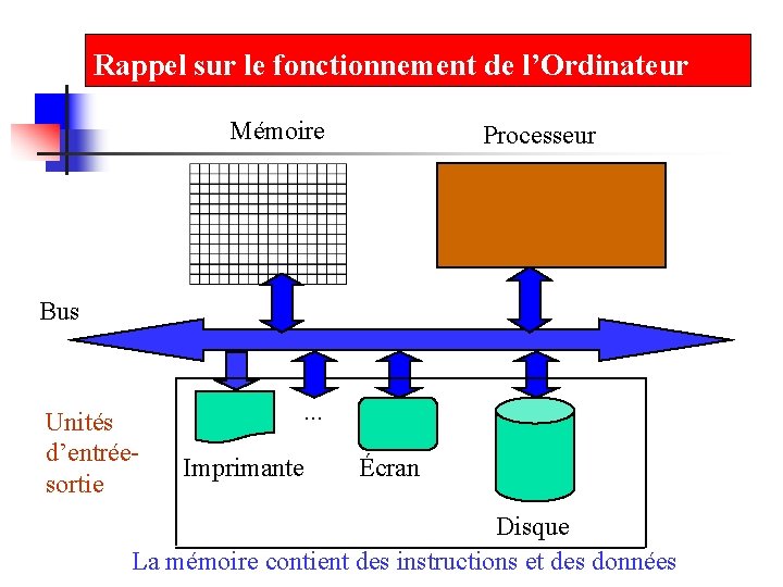 Rappel sur le fonctionnement de l’Ordinateur Mémoire Processeur Bus Unités d’entréesortie . . .