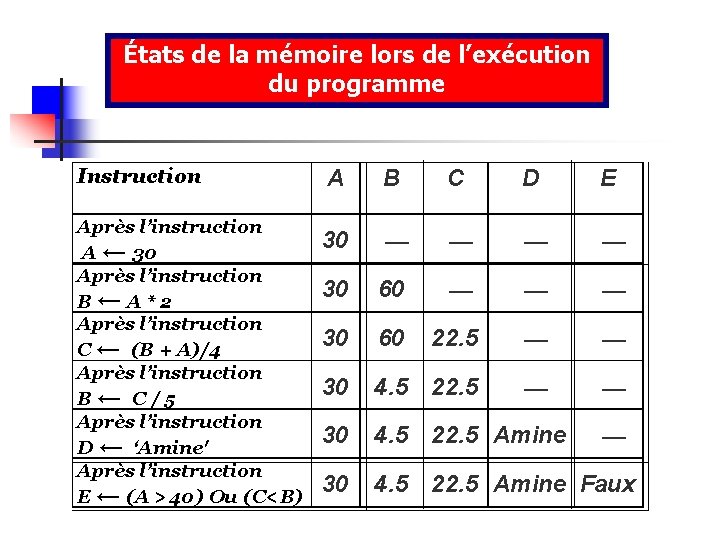 États de la mémoire lors de l’exécution du programme Instruction Après l’instruction A ←