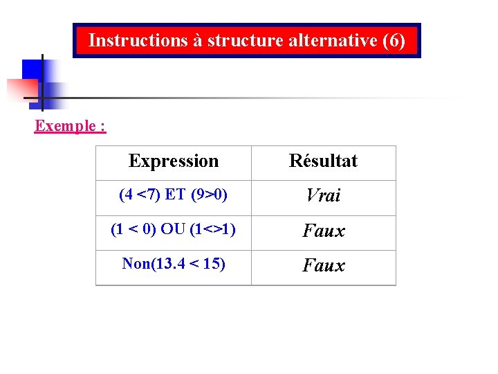 Instructions à structure alternative (6) Exemple : Expression Résultat (4 <7) ET (9>0) Vrai