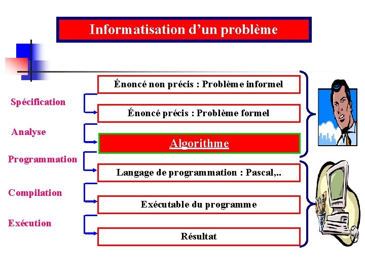 Informatisation d’un problème Énoncé non précis : Problème informel Spécification Analyse Énoncé précis :