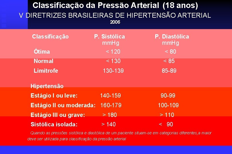 Classificação da Pressão Arterial (18 anos) V DIRETRIZES BRASILEIRAS DE HIPERTENSÃO ARTERIAL 2006 Classificação