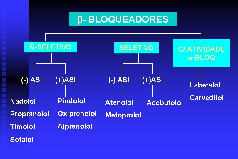  - BLOQUEADORES Ñ-SELETIVO (-) ASI (+)ASI SELETIVO (-) ASI Nadolol Pindolol Atenolol Propranolol