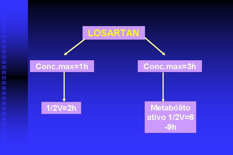 LOSARTAN Conc. max=1 h Conc. max=3 h 1/2 V=2 h Metabólito ativo 1/2 V=6