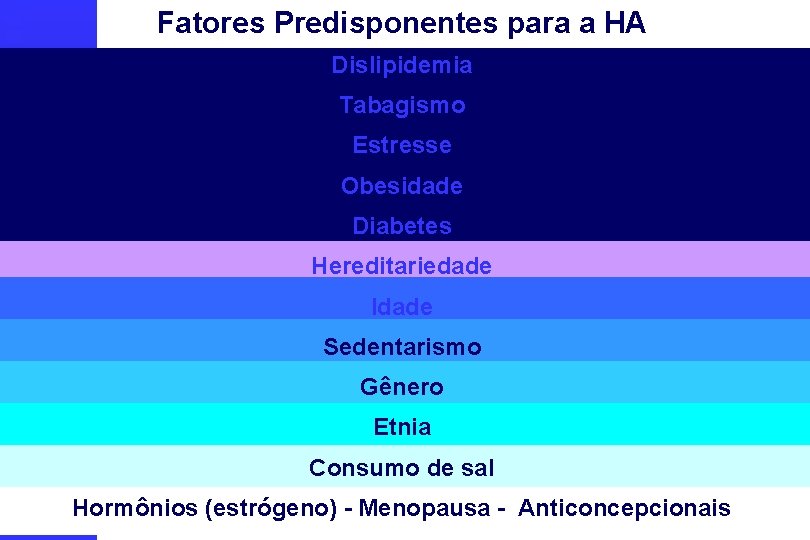 Fatores Predisponentes para a HA Dislipidemia Tabagismo Estresse Obesidade Diabetes Hereditariedade Idade Sedentarismo Gênero