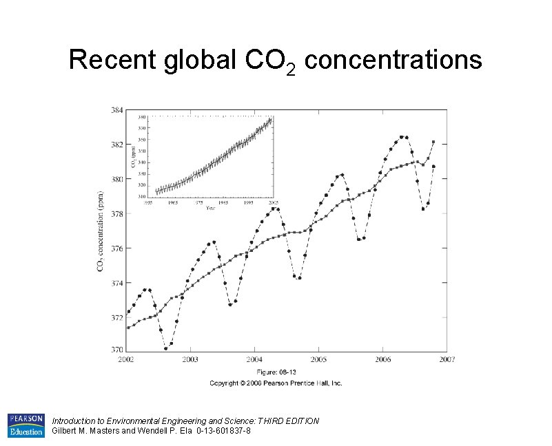 Recent global CO 2 concentrations Introduction to Environmental Engineering and Science: THIRD EDITION Gilbert