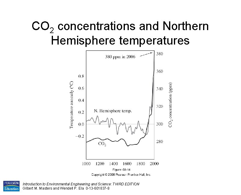 CO 2 concentrations and Northern Hemisphere temperatures Introduction to Environmental Engineering and Science: THIRD