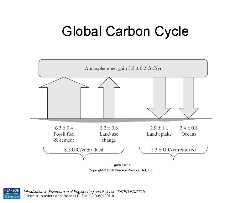 Global Carbon Cycle Introduction to Environmental Engineering and Science: THIRD EDITION Gilbert M. Masters