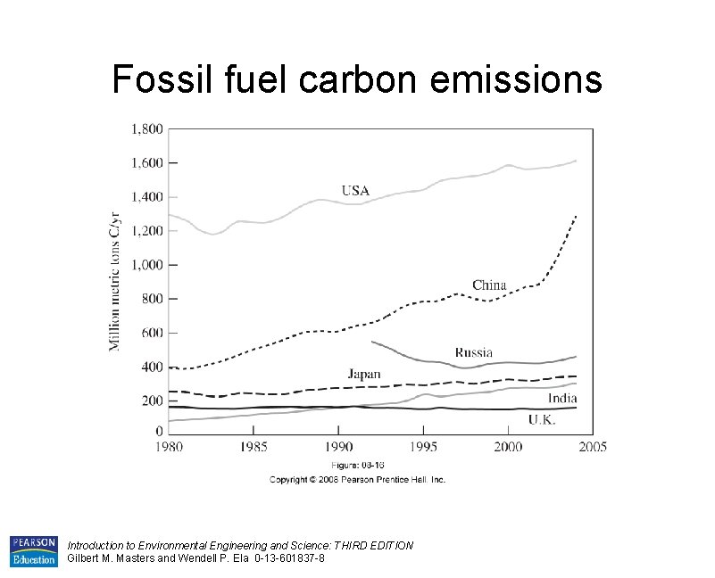 Fossil fuel carbon emissions Introduction to Environmental Engineering and Science: THIRD EDITION Gilbert M.