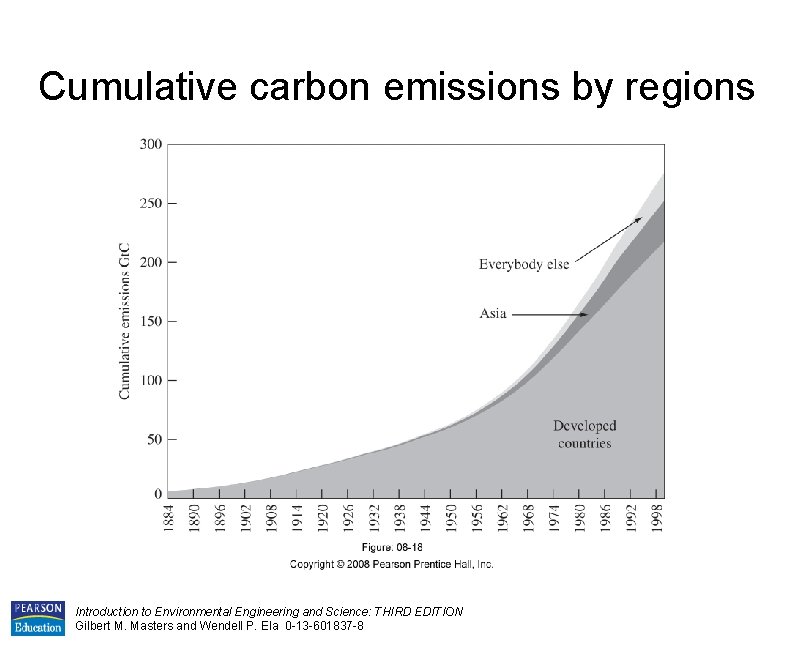 Cumulative carbon emissions by regions Introduction to Environmental Engineering and Science: THIRD EDITION Gilbert