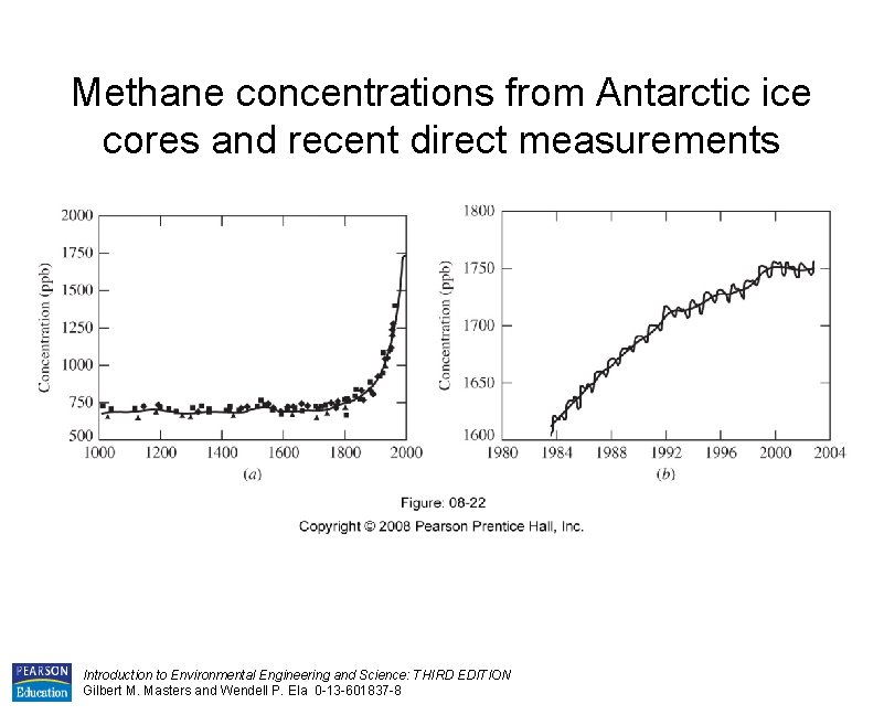 Methane concentrations from Antarctic ice cores and recent direct measurements Introduction to Environmental Engineering