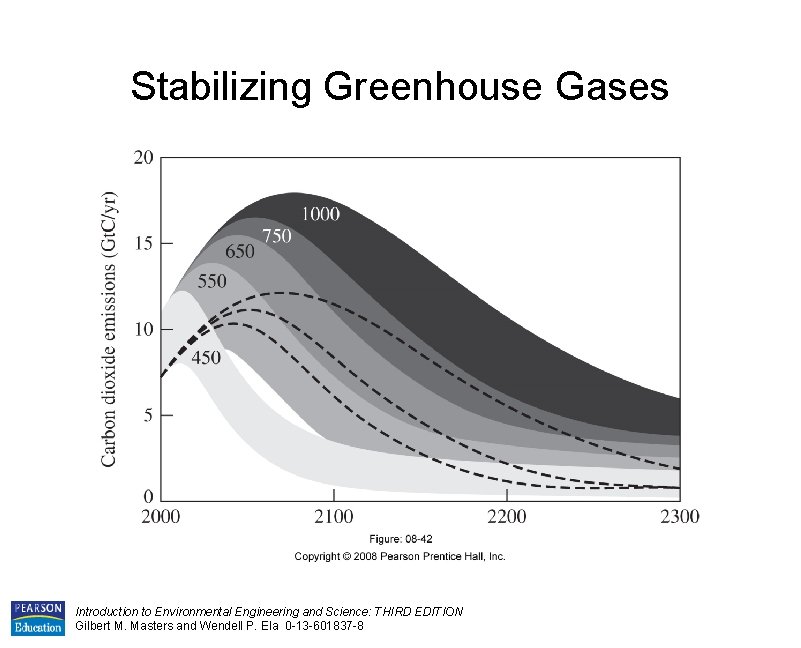 Stabilizing Greenhouse Gases Introduction to Environmental Engineering and Science: THIRD EDITION Gilbert M. Masters