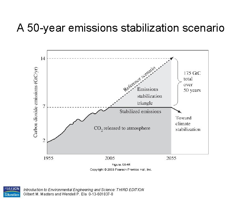 A 50 -year emissions stabilization scenario Introduction to Environmental Engineering and Science: THIRD EDITION