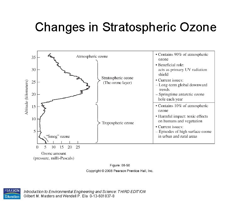 Changes in Stratospheric Ozone Introduction to Environmental Engineering and Science: THIRD EDITION Gilbert M.