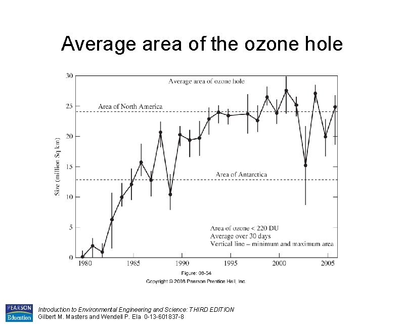 Average area of the ozone hole Introduction to Environmental Engineering and Science: THIRD EDITION
