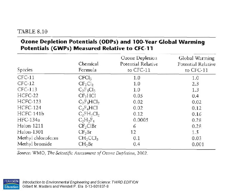 Introduction to Environmental Engineering and Science: THIRD EDITION Gilbert M. Masters and Wendell P.