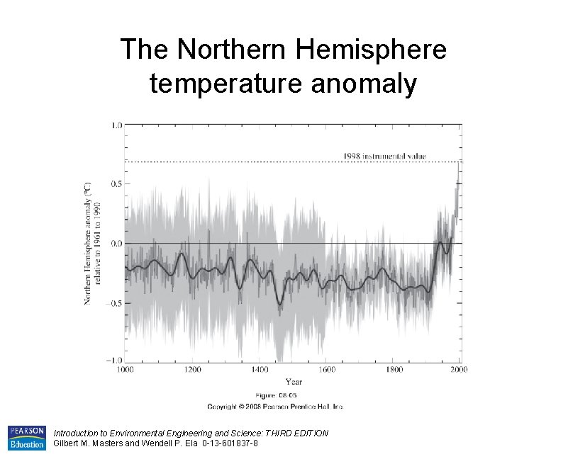 The Northern Hemisphere temperature anomaly Introduction to Environmental Engineering and Science: THIRD EDITION Gilbert