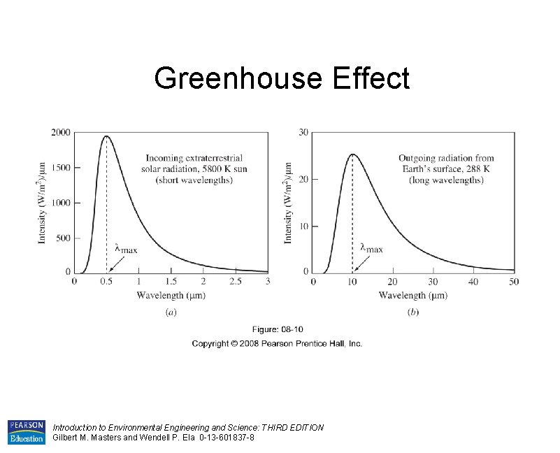 Greenhouse Effect Introduction to Environmental Engineering and Science: THIRD EDITION Gilbert M. Masters and