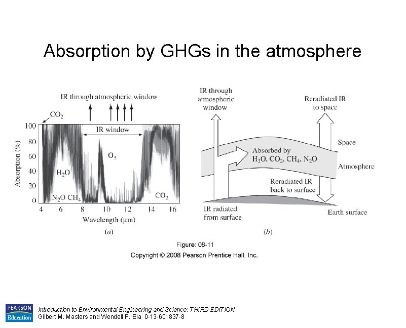 Absorption by GHGs in the atmosphere Introduction to Environmental Engineering and Science: THIRD EDITION