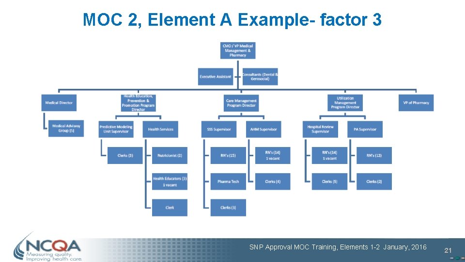MOC 2, Element A Example- factor 3 SNP Approval MOC Training, Elements 1 -2