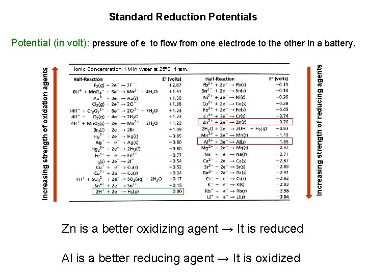 Standard Reduction Potentials Ionic Concentration 1 M in water at 25°C, 1 atm. Zn