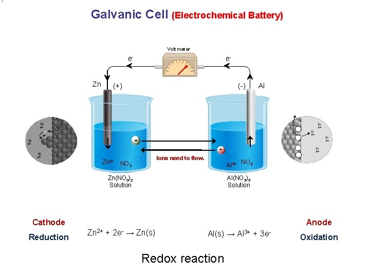 Galvanic Cell (Electrochemical Battery) Voltmeter e. Zn e- (+) (-) Al 2+ 3+ -