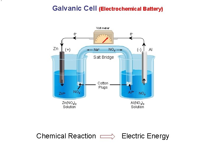 Galvanic Cell (Electrochemical Battery) Voltmeter e. Zn (+) e- Na+ (-) NO 3 -