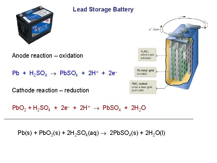 Lead Storage Battery Anode reaction – oxidation Pb + H 2 SO 4 Pb.