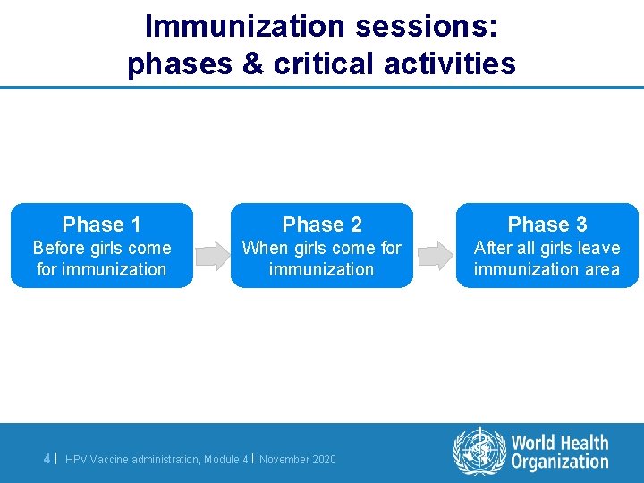 Immunization sessions: phases & critical activities Phase 1 Phase 2 Phase 3 Before girls